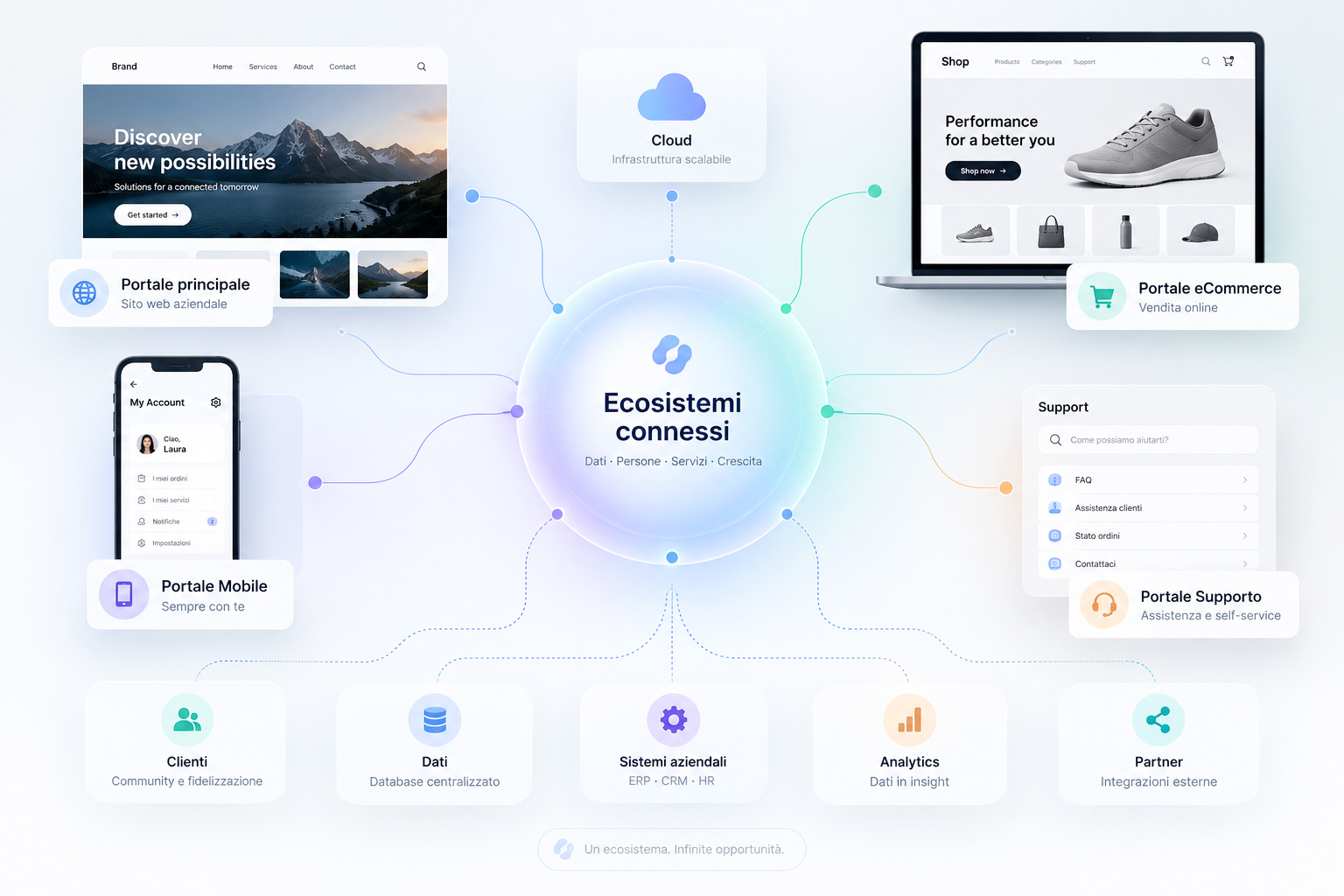 Ecosistema connesso: un portale centrale collegato a sito, app, CRM e gestionale